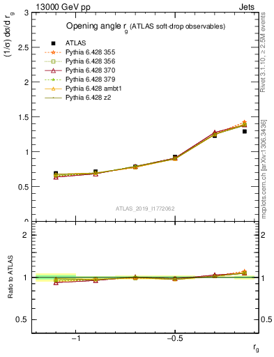 Plot of softdrop.rg in 13000 GeV pp collisions
