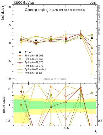 Plot of softdrop.rg in 13000 GeV pp collisions