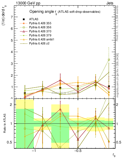 Plot of softdrop.rg in 13000 GeV pp collisions