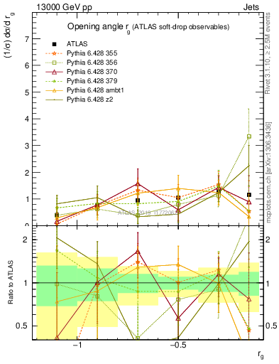 Plot of softdrop.rg in 13000 GeV pp collisions