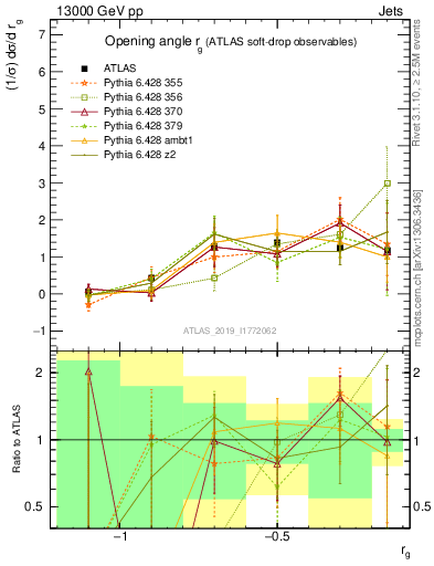 Plot of softdrop.rg in 13000 GeV pp collisions