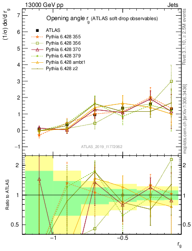 Plot of softdrop.rg in 13000 GeV pp collisions