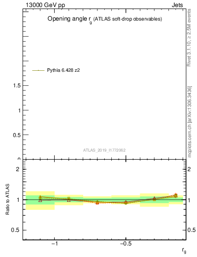 Plot of softdrop.rg in 13000 GeV pp collisions