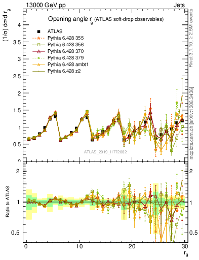 Plot of softdrop.rg in 13000 GeV pp collisions