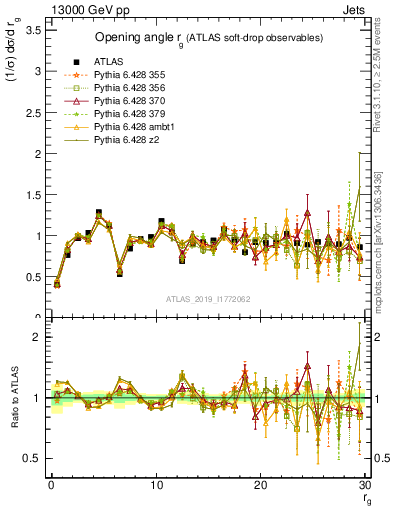 Plot of softdrop.rg in 13000 GeV pp collisions