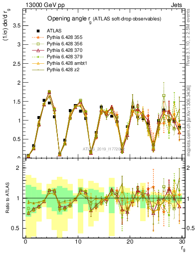 Plot of softdrop.rg in 13000 GeV pp collisions