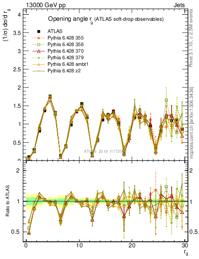 Plot of softdrop.rg in 13000 GeV pp collisions