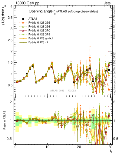 Plot of softdrop.rg in 13000 GeV pp collisions