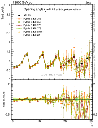 Plot of softdrop.rg in 13000 GeV pp collisions