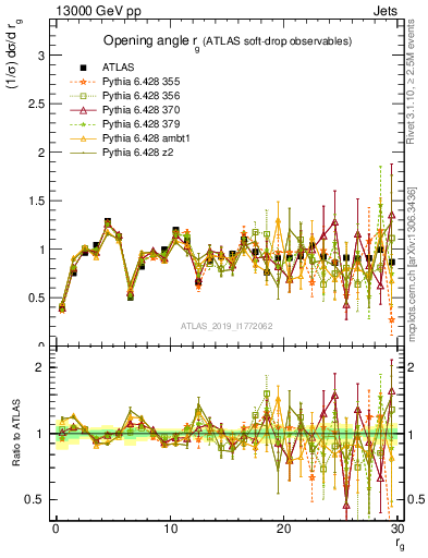 Plot of softdrop.rg in 13000 GeV pp collisions