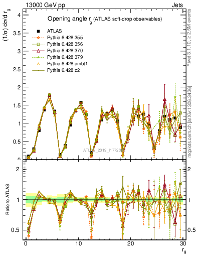 Plot of softdrop.rg in 13000 GeV pp collisions
