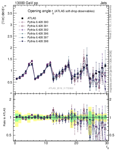Plot of softdrop.rg in 13000 GeV pp collisions