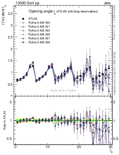 Plot of softdrop.rg in 13000 GeV pp collisions