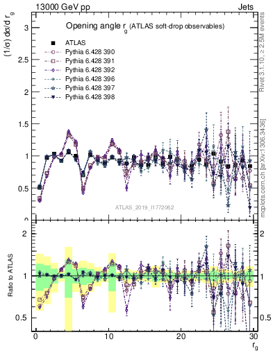 Plot of softdrop.rg in 13000 GeV pp collisions