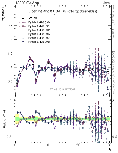 Plot of softdrop.rg in 13000 GeV pp collisions