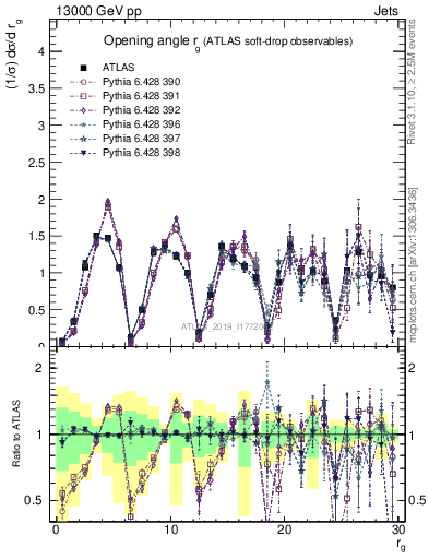 Plot of softdrop.rg in 13000 GeV pp collisions