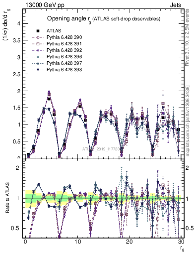 Plot of softdrop.rg in 13000 GeV pp collisions