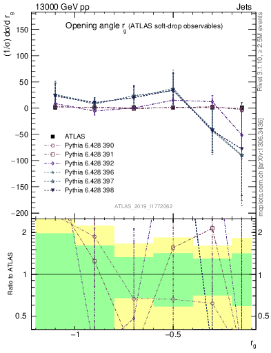 Plot of softdrop.rg in 13000 GeV pp collisions