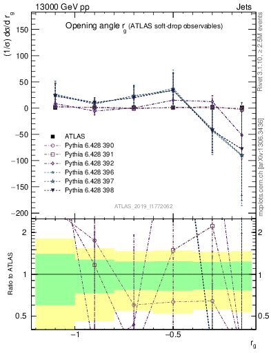 Plot of softdrop.rg in 13000 GeV pp collisions