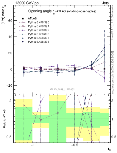 Plot of softdrop.rg in 13000 GeV pp collisions