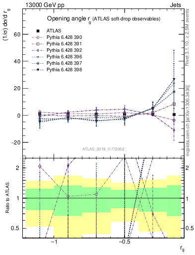 Plot of softdrop.rg in 13000 GeV pp collisions
