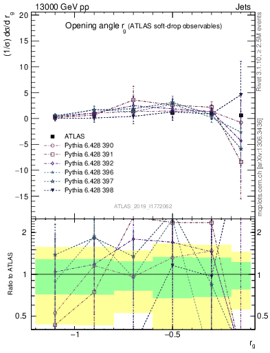 Plot of softdrop.rg in 13000 GeV pp collisions