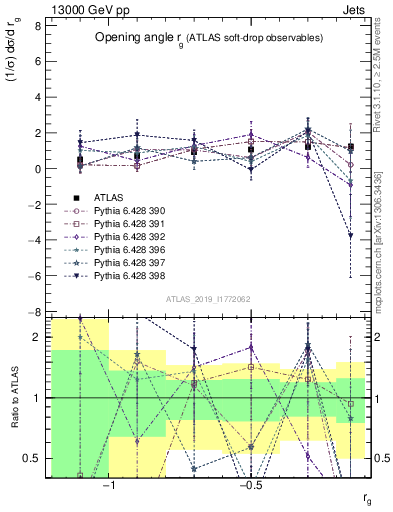 Plot of softdrop.rg in 13000 GeV pp collisions