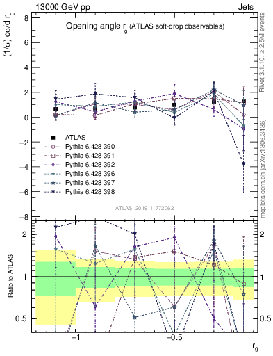 Plot of softdrop.rg in 13000 GeV pp collisions