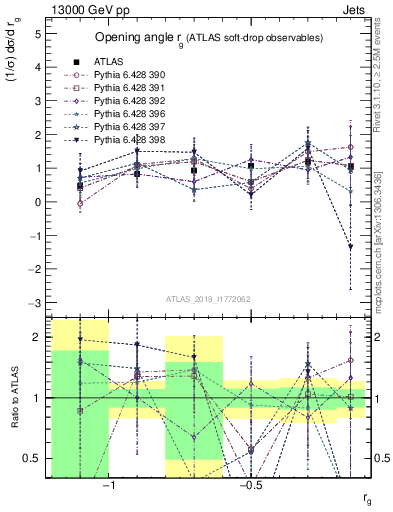 Plot of softdrop.rg in 13000 GeV pp collisions