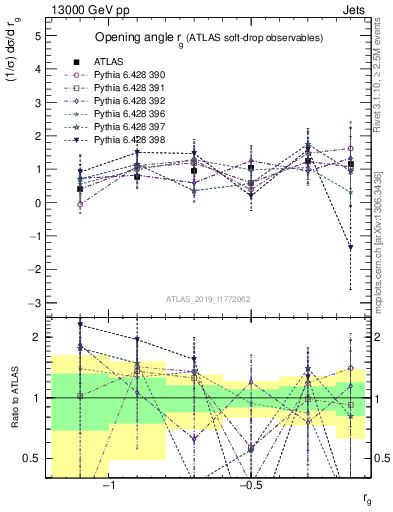 Plot of softdrop.rg in 13000 GeV pp collisions