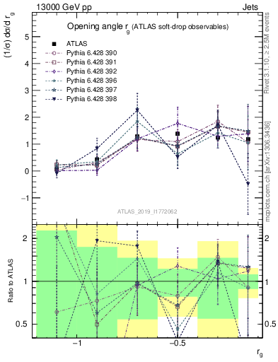 Plot of softdrop.rg in 13000 GeV pp collisions