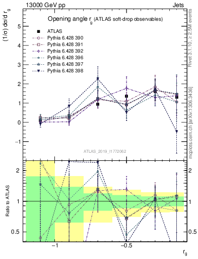 Plot of softdrop.rg in 13000 GeV pp collisions