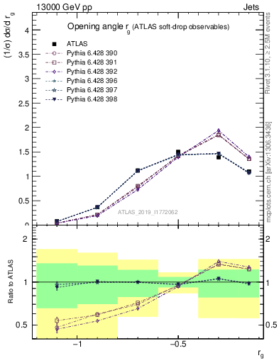 Plot of softdrop.rg in 13000 GeV pp collisions