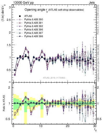 Plot of softdrop.rg in 13000 GeV pp collisions