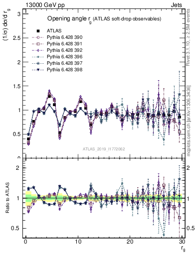 Plot of softdrop.rg in 13000 GeV pp collisions