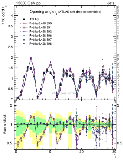 Plot of softdrop.rg in 13000 GeV pp collisions