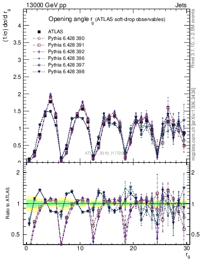 Plot of softdrop.rg in 13000 GeV pp collisions