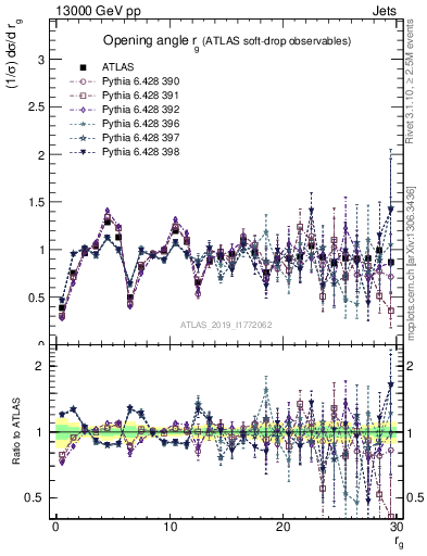 Plot of softdrop.rg in 13000 GeV pp collisions