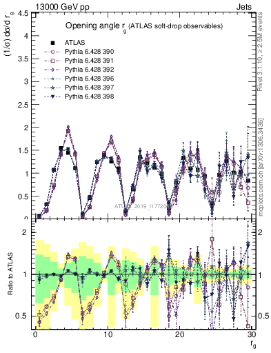 Plot of softdrop.rg in 13000 GeV pp collisions