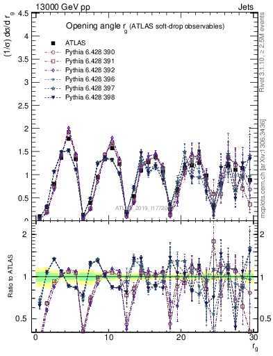 Plot of softdrop.rg in 13000 GeV pp collisions