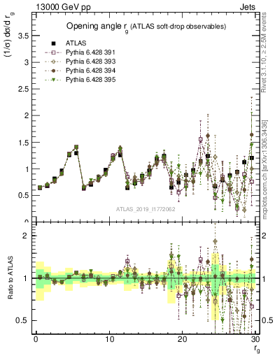 Plot of softdrop.rg in 13000 GeV pp collisions