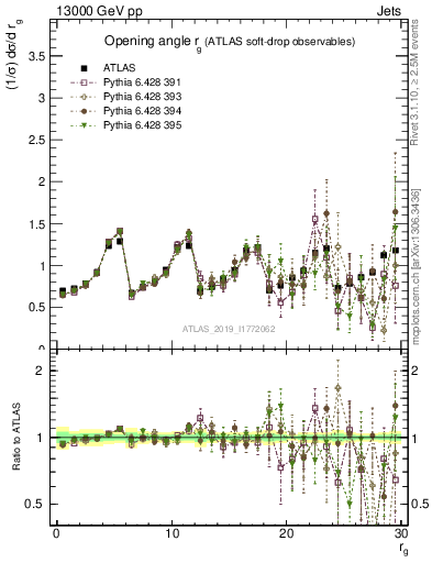 Plot of softdrop.rg in 13000 GeV pp collisions