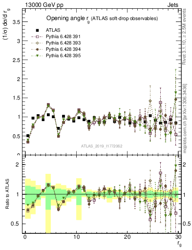Plot of softdrop.rg in 13000 GeV pp collisions