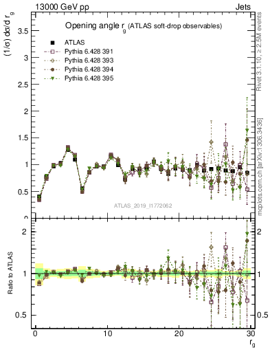 Plot of softdrop.rg in 13000 GeV pp collisions