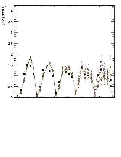 Plot of softdrop.rg in 13000 GeV pp collisions