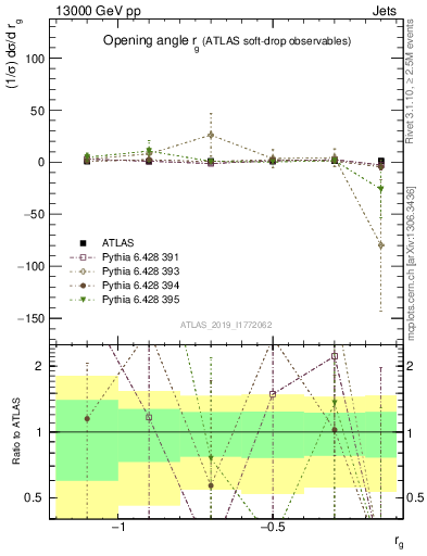 Plot of softdrop.rg in 13000 GeV pp collisions