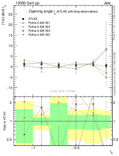 Plot of softdrop.rg in 13000 GeV pp collisions
