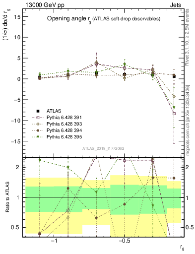 Plot of softdrop.rg in 13000 GeV pp collisions