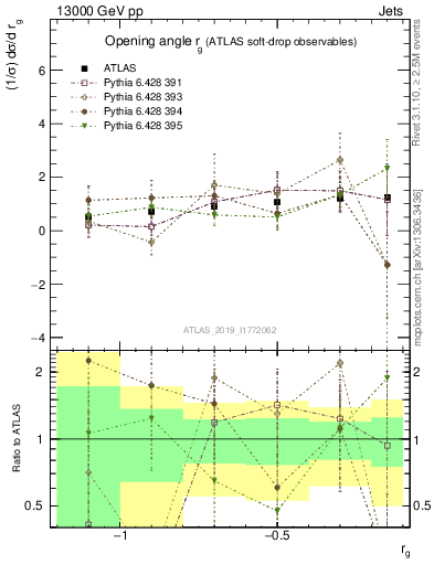 Plot of softdrop.rg in 13000 GeV pp collisions