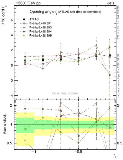 Plot of softdrop.rg in 13000 GeV pp collisions